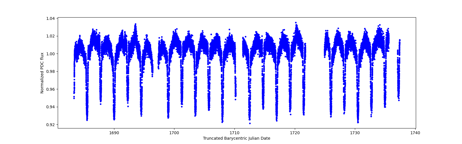 Timeseries plot