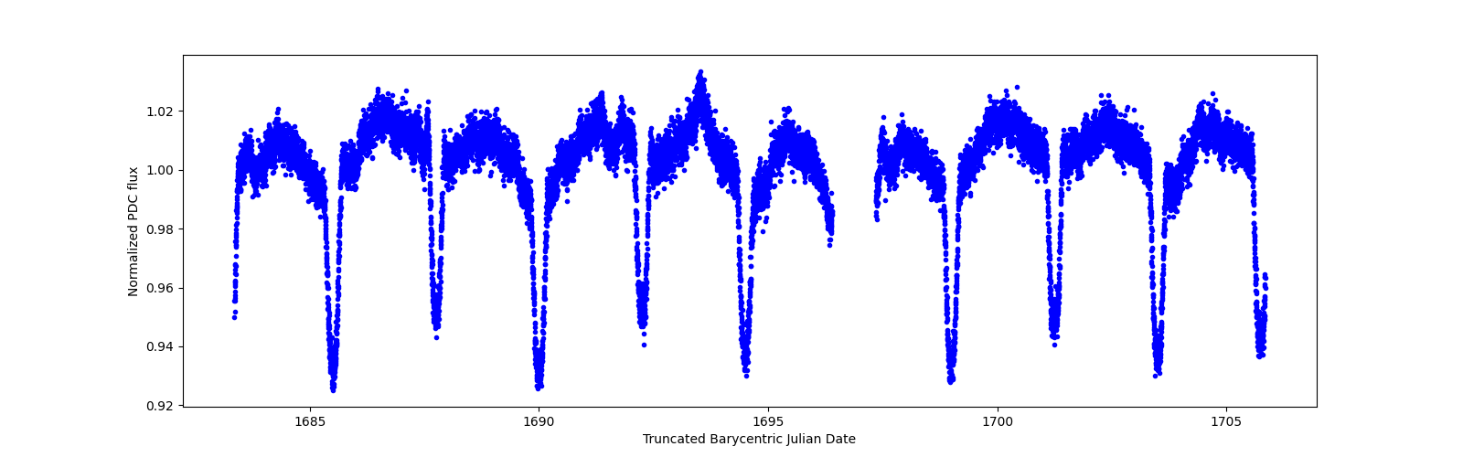 Zoomed-in timeseries plot