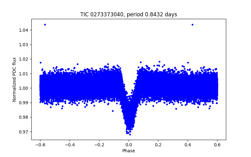 Phase plot