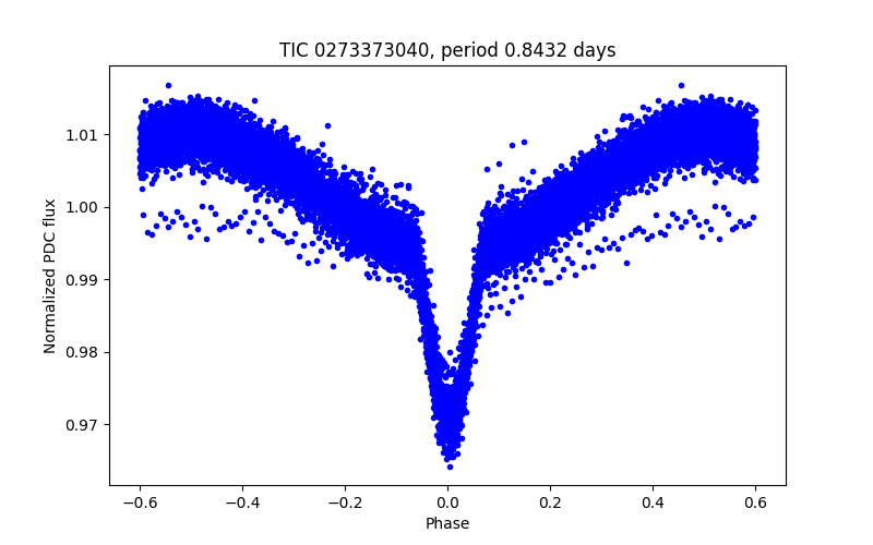 Phase plot