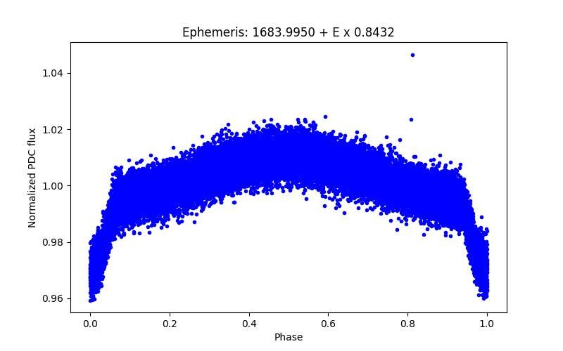 Phase plot