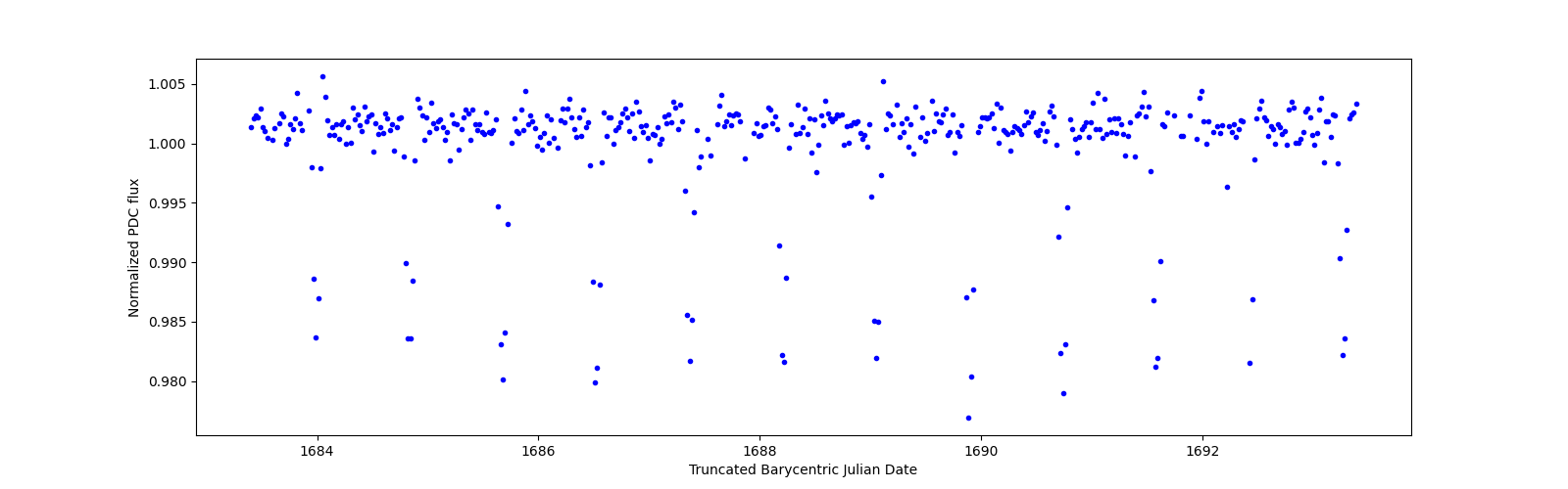Zoomed-in timeseries plot
