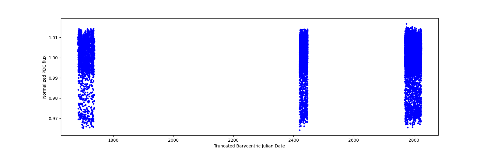 Timeseries plot