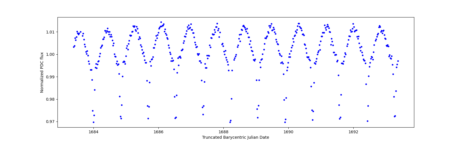 Zoomed-in timeseries plot