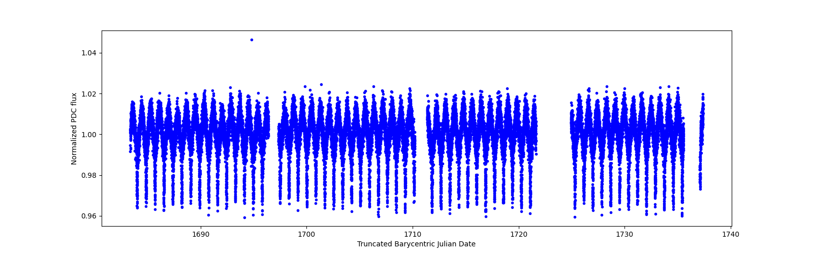 Timeseries plot