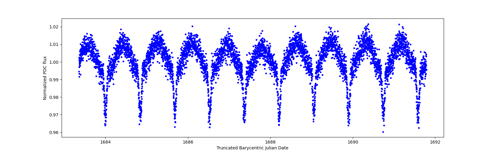 Zoomed-in timeseries plot