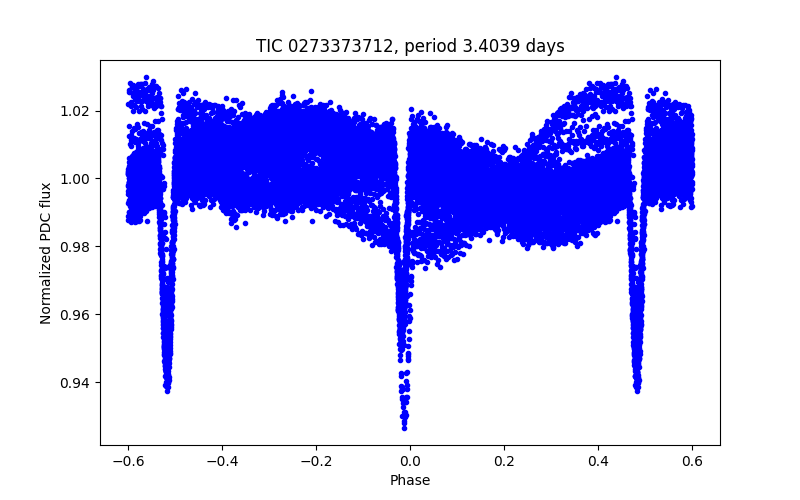 Phase plot