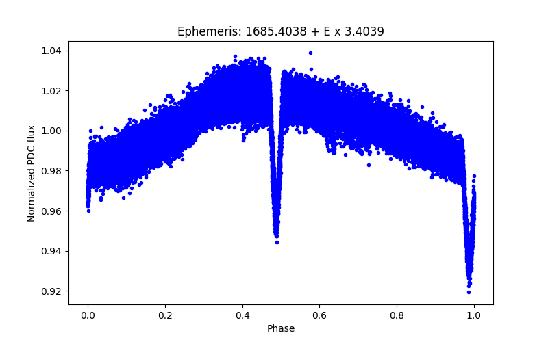 Phase plot