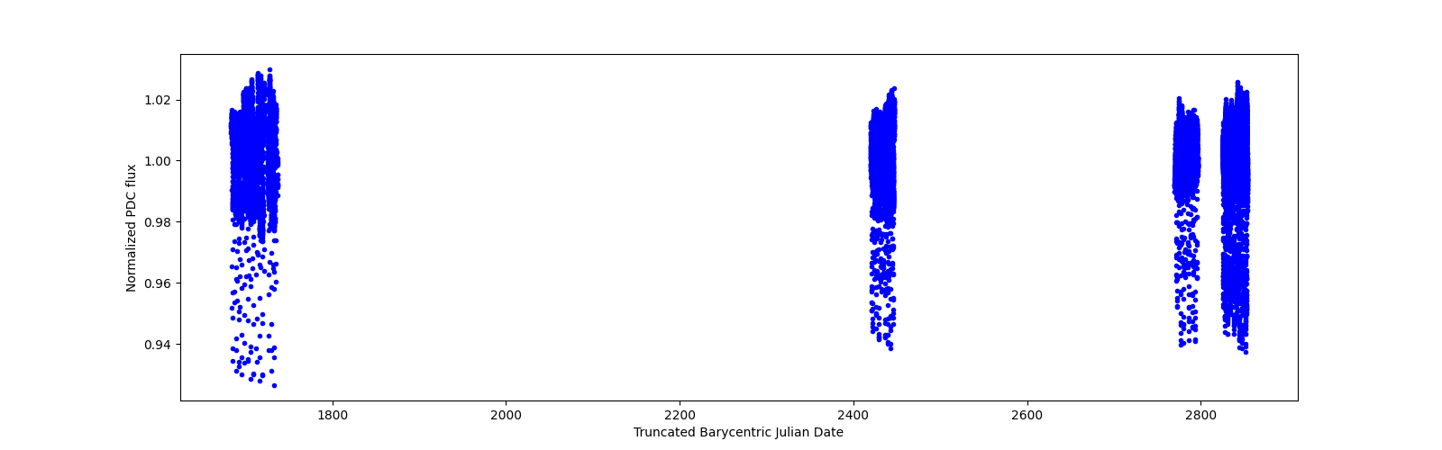 Timeseries plot