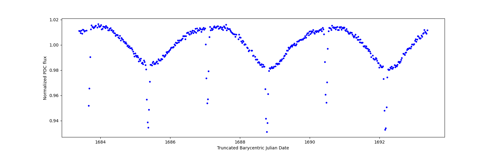 Zoomed-in timeseries plot