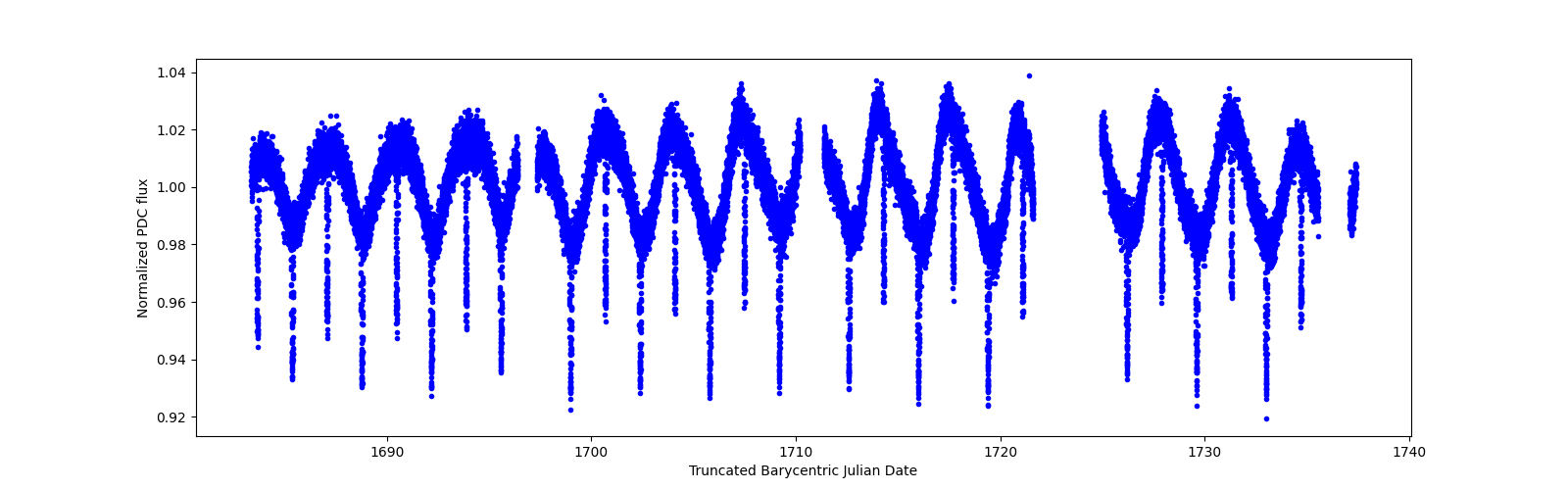 Timeseries plot