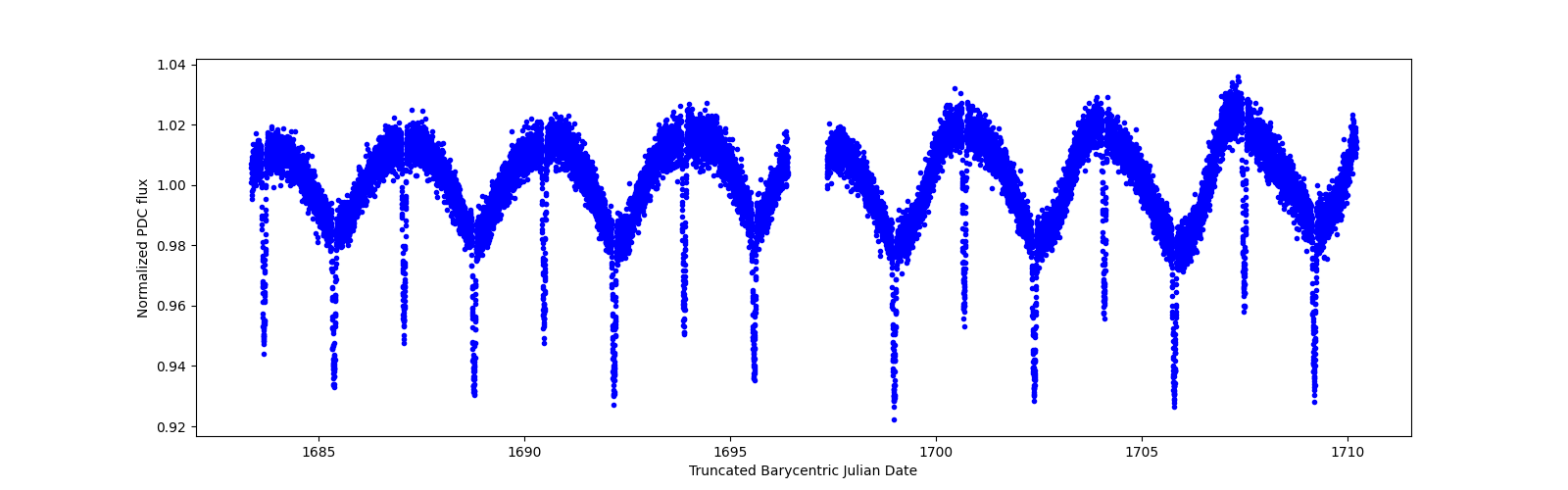 Zoomed-in timeseries plot