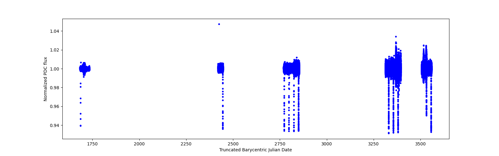 Timeseries plot