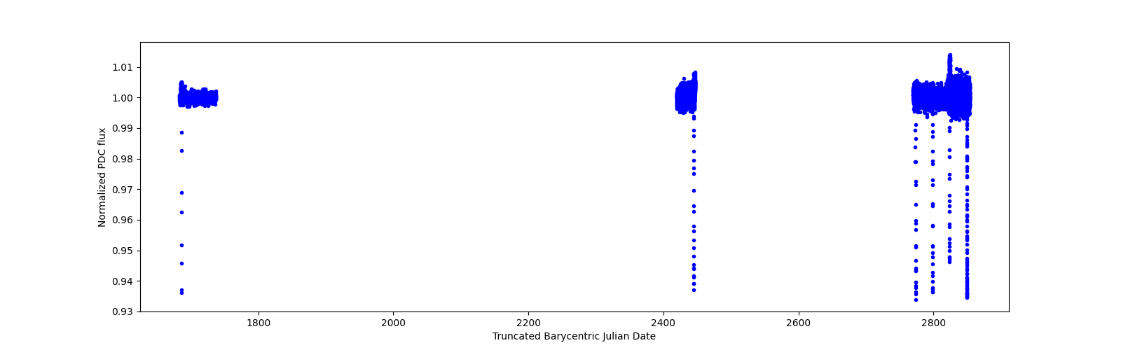 Timeseries plot