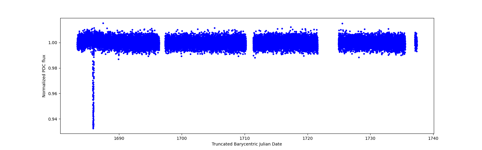 Timeseries plot