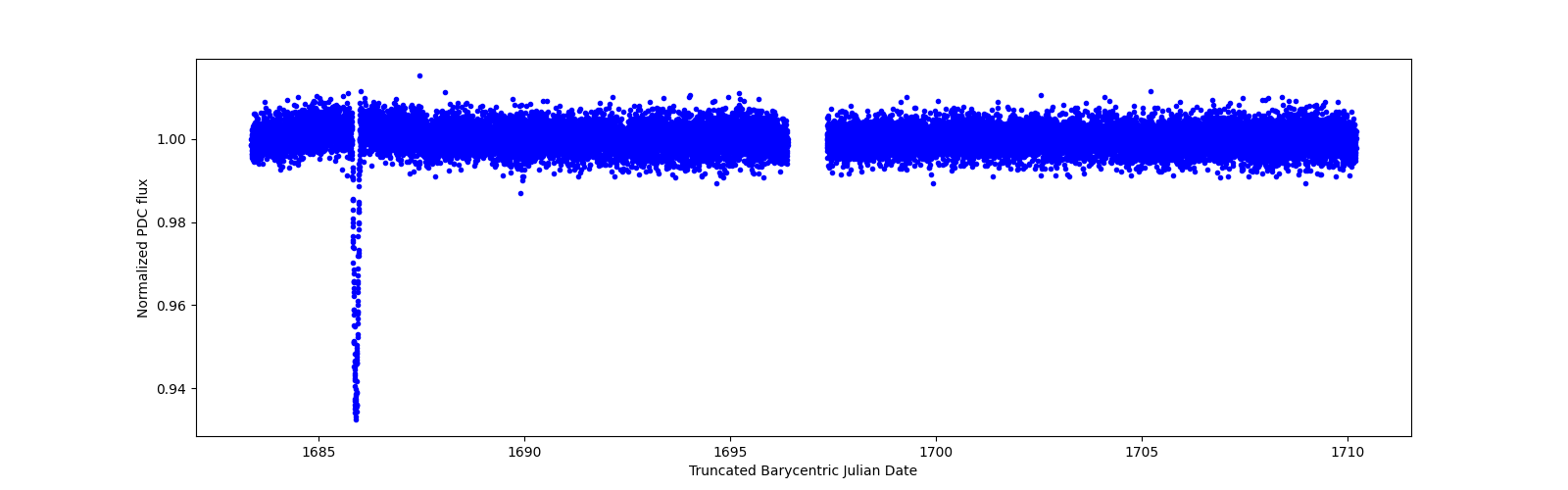 Zoomed-in timeseries plot