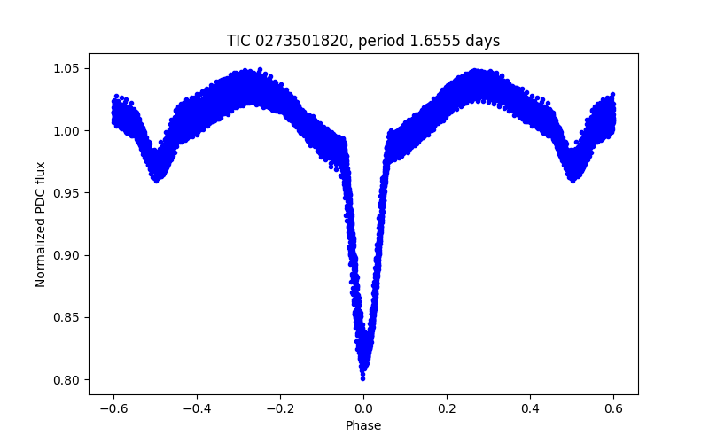 Phase plot