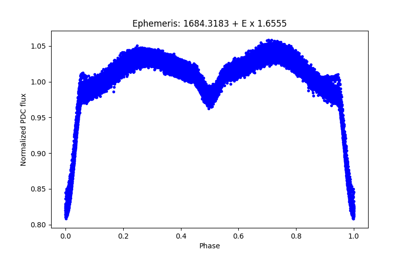 Phase plot