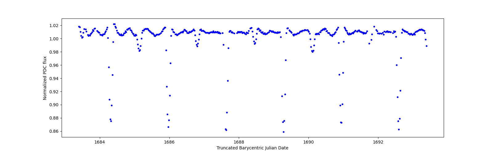 Zoomed-in timeseries plot