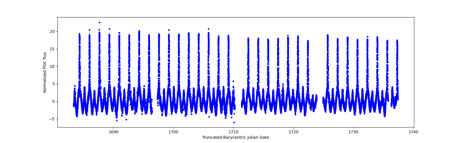 Timeseries plot