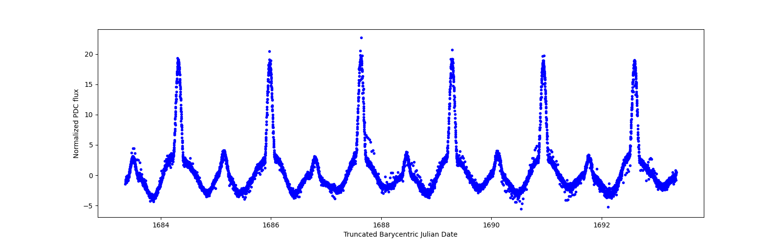 Zoomed-in timeseries plot