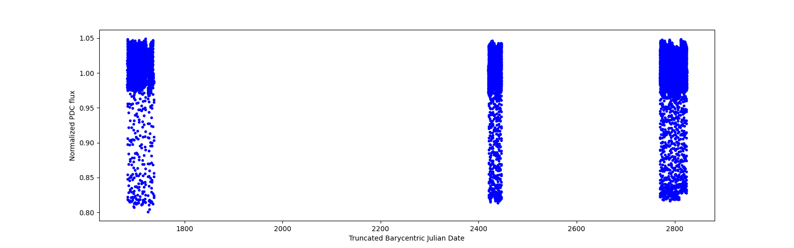 Timeseries plot