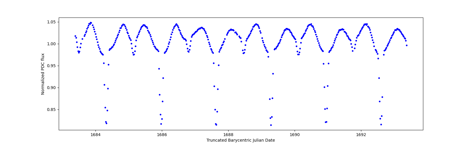Zoomed-in timeseries plot