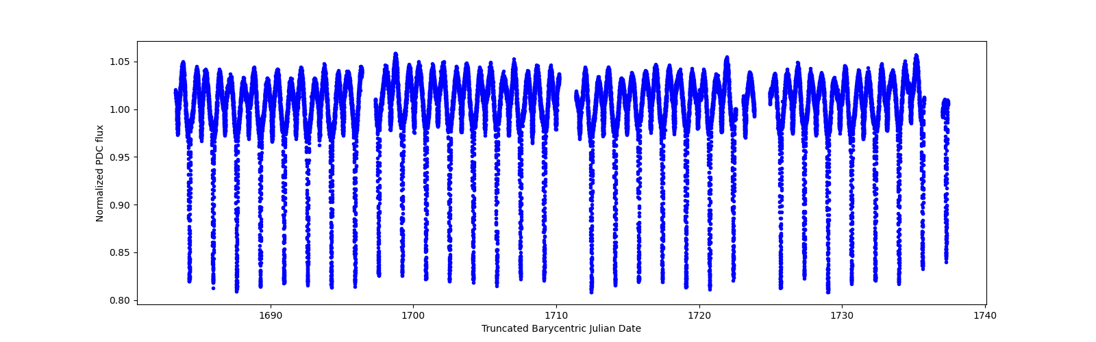 Timeseries plot