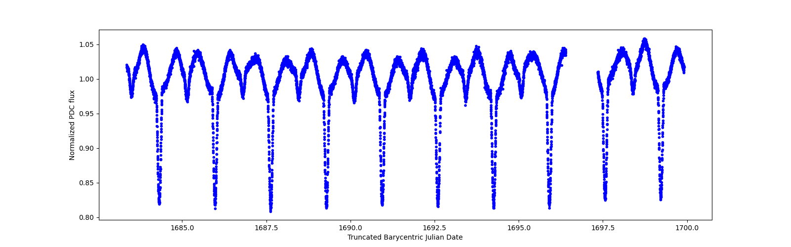 Zoomed-in timeseries plot