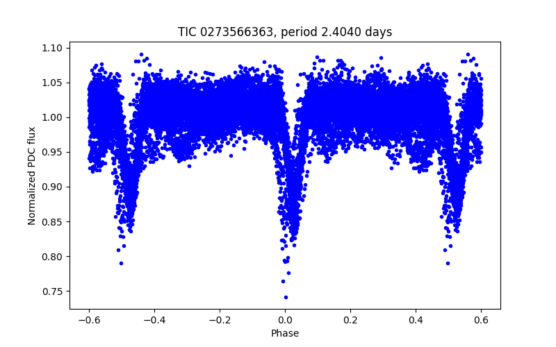 Phase plot