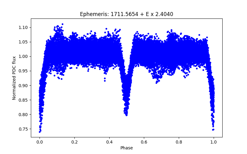 Phase plot