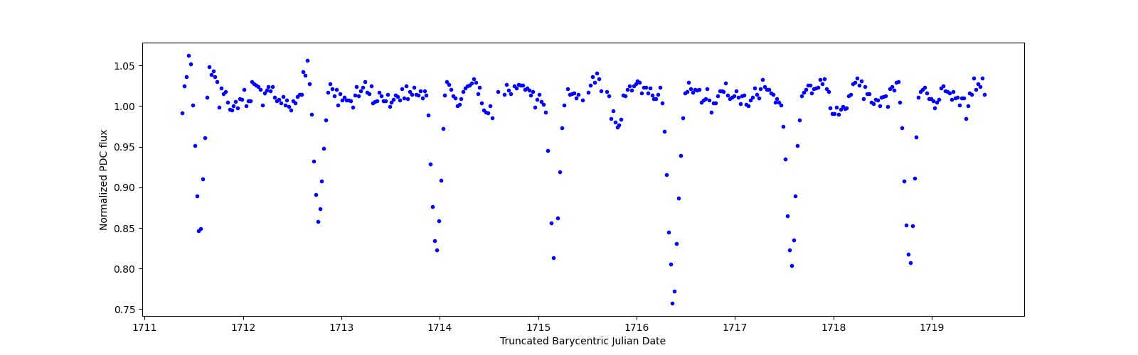 Zoomed-in timeseries plot