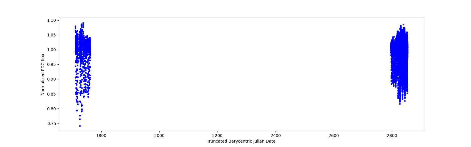 Timeseries plot