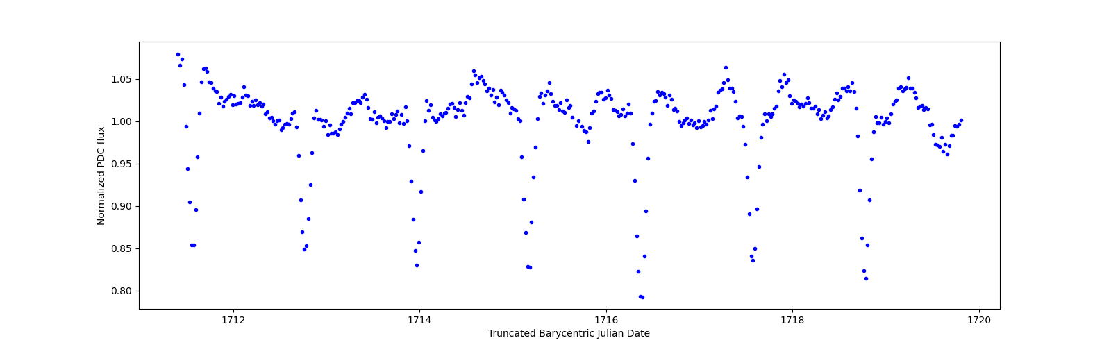 Zoomed-in timeseries plot