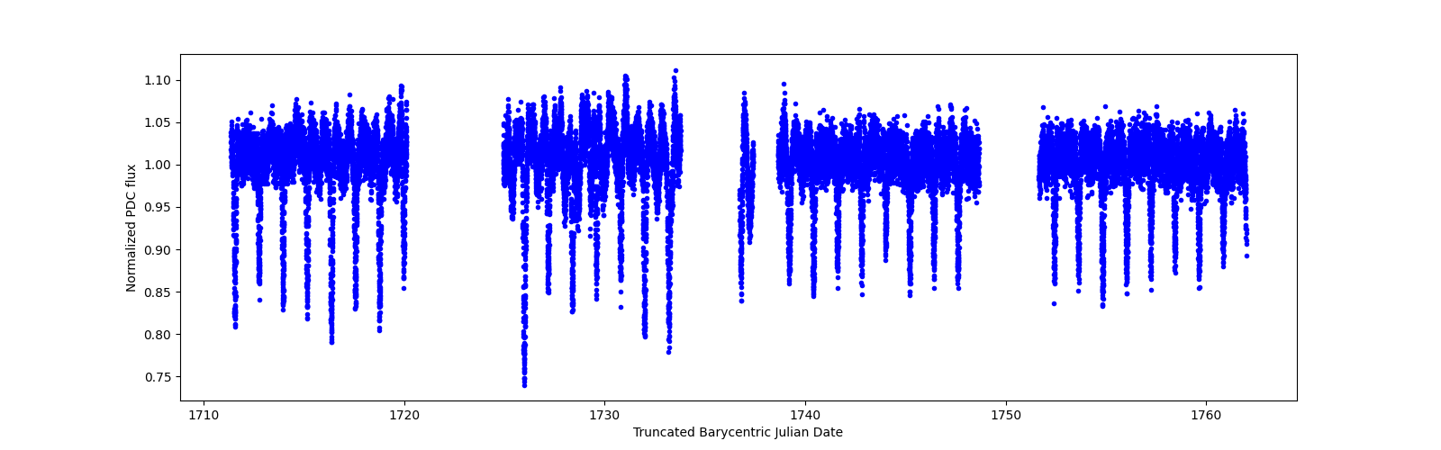 Timeseries plot