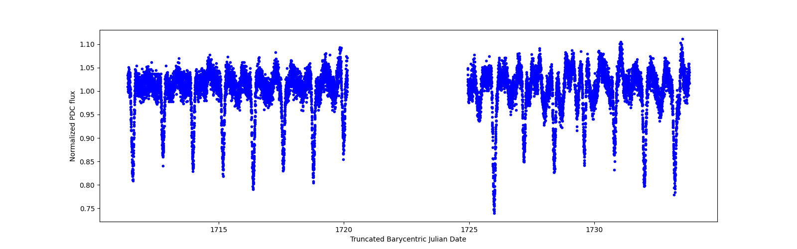 Zoomed-in timeseries plot