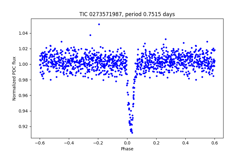 Phase plot