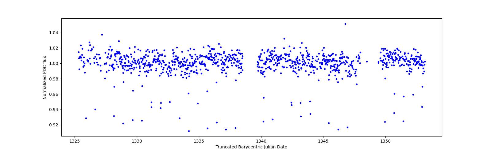 Timeseries plot