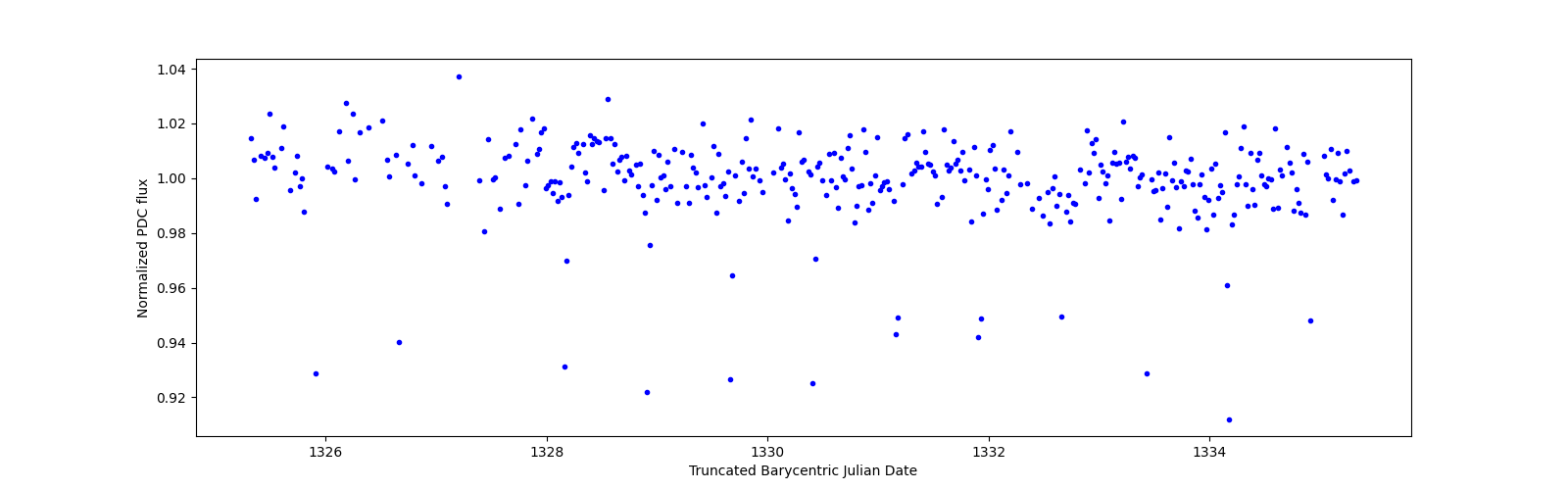 Zoomed-in timeseries plot