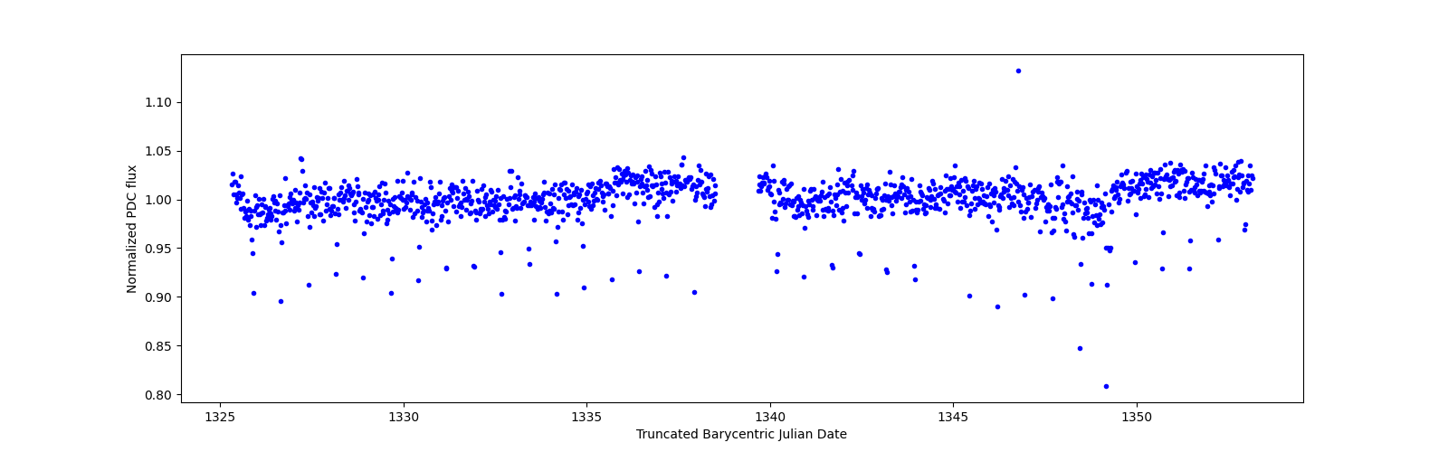 Timeseries plot