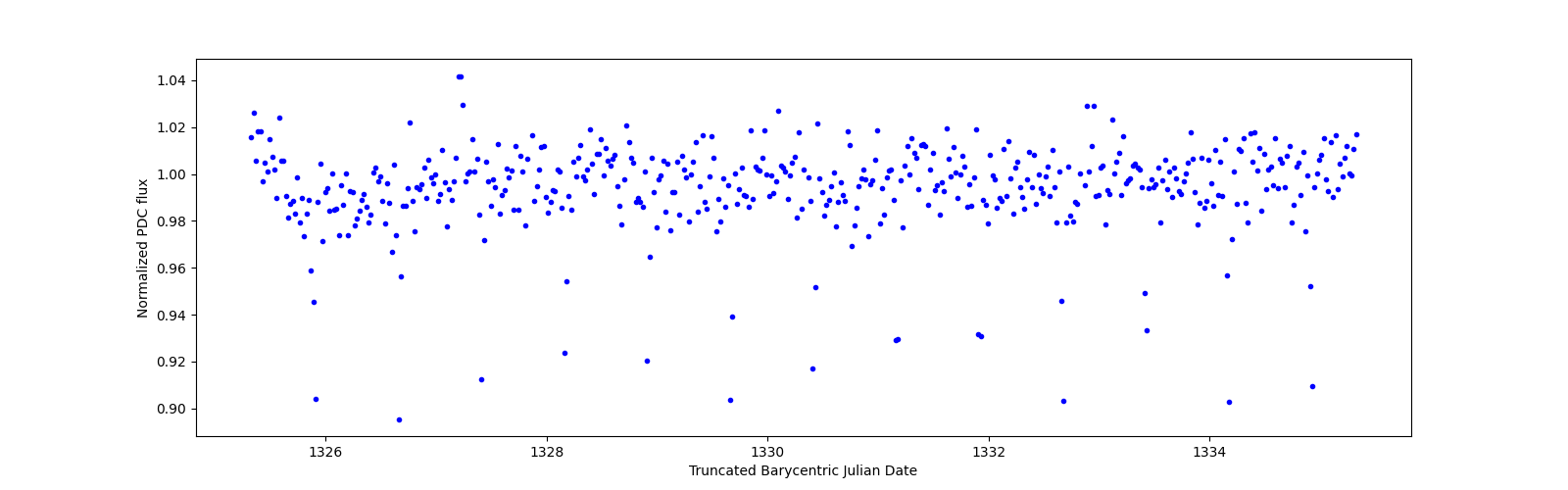Zoomed-in timeseries plot