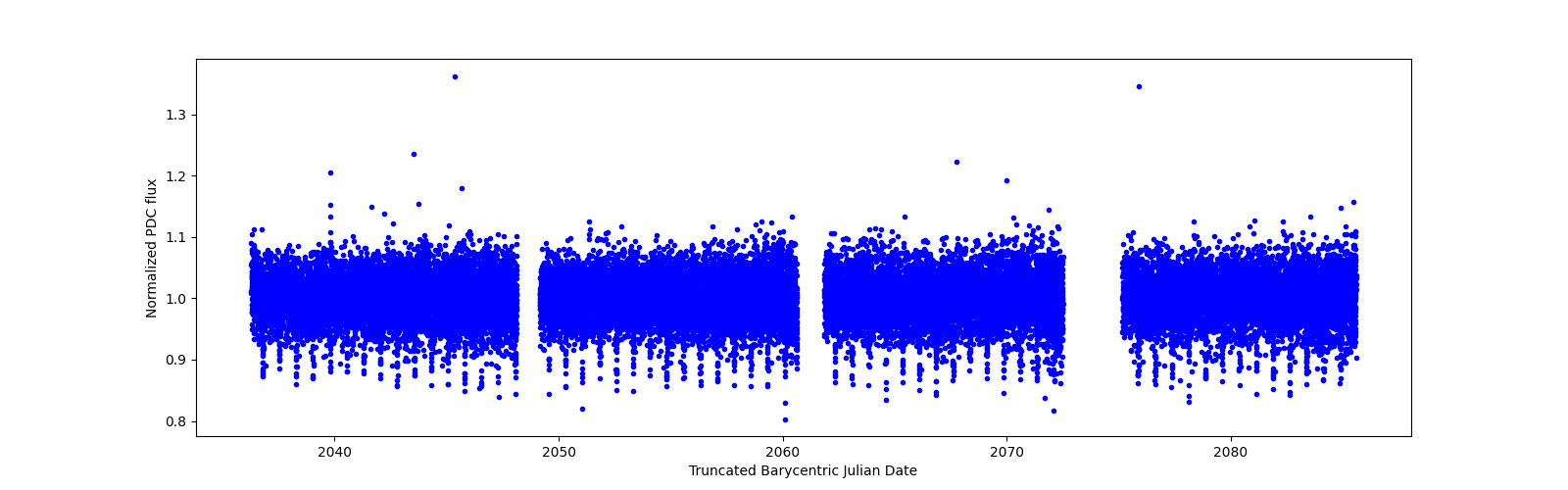 Timeseries plot