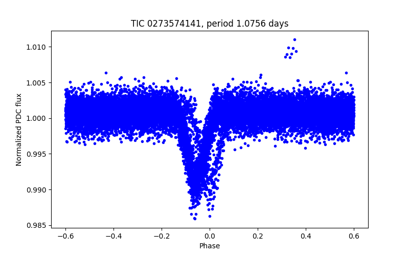Phase plot