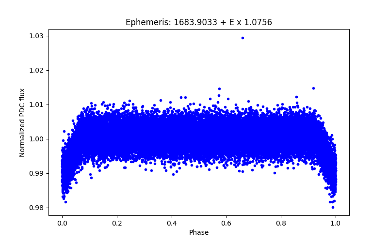 Phase plot