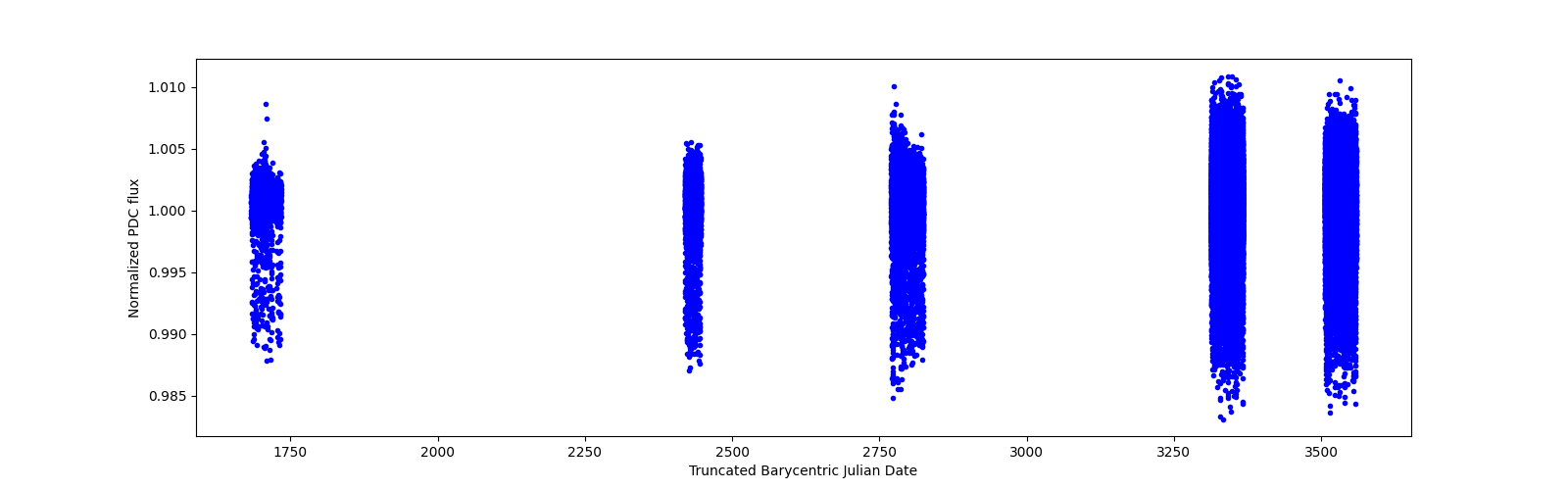 Timeseries plot