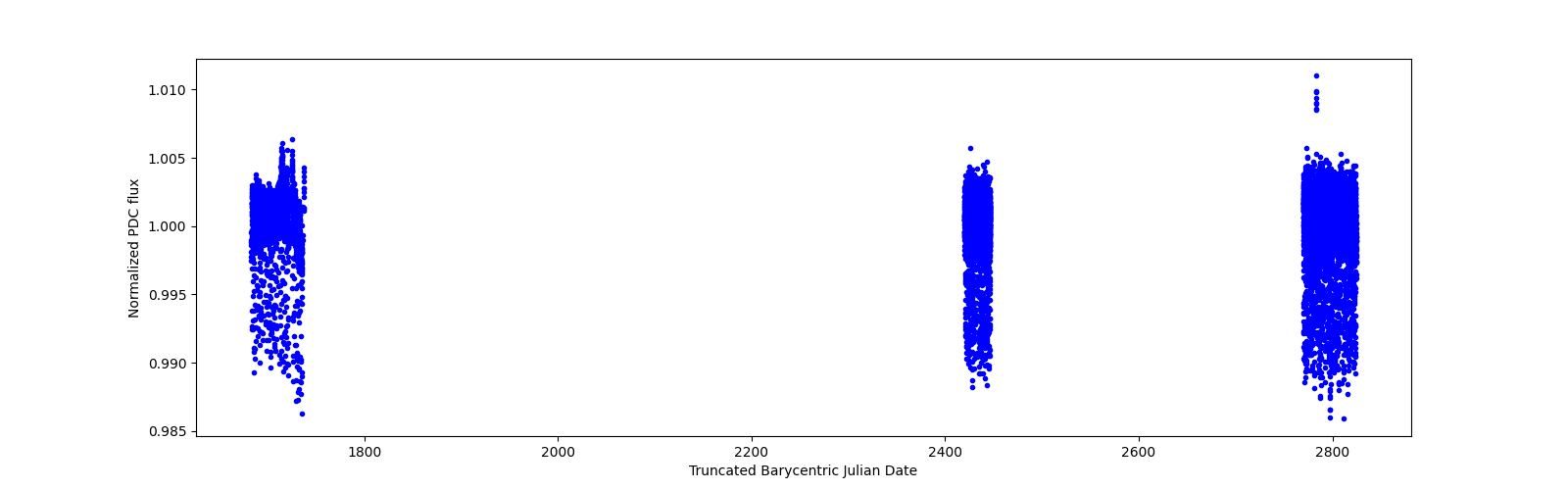 Timeseries plot