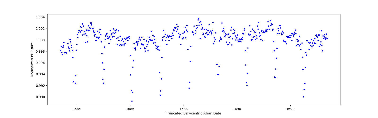 Zoomed-in timeseries plot