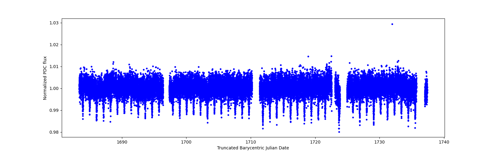 Timeseries plot