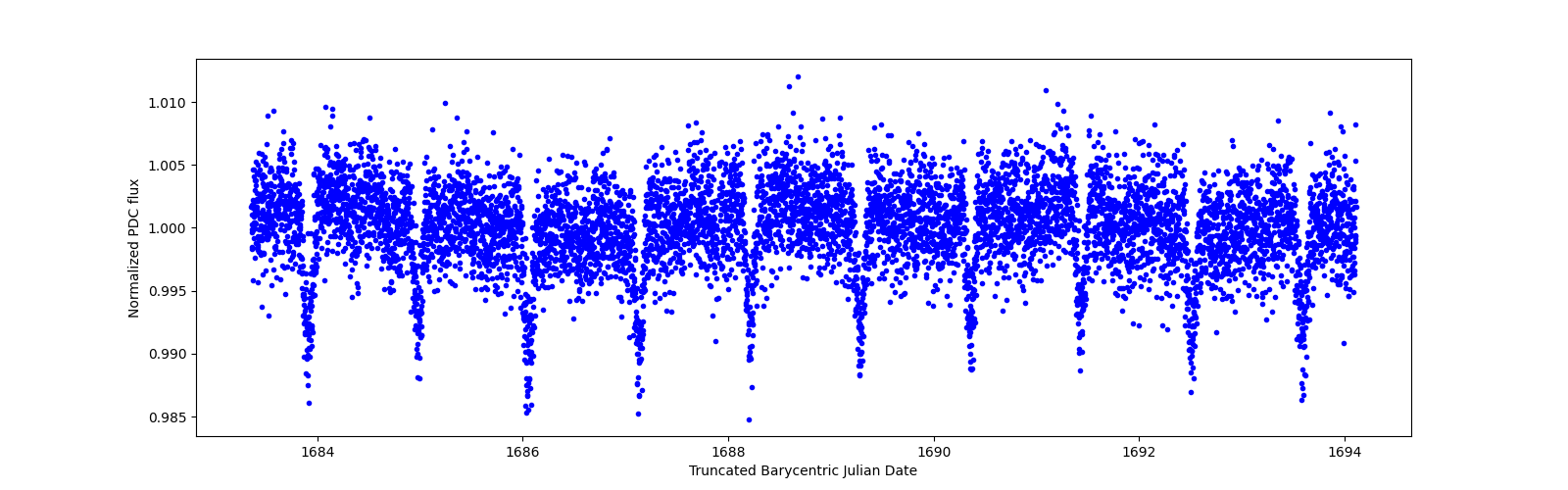 Zoomed-in timeseries plot