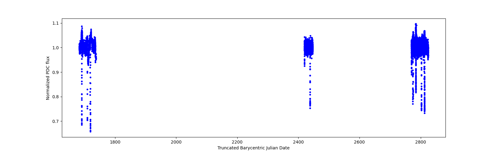 Timeseries plot